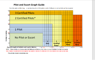 Pilot and escort graph guide